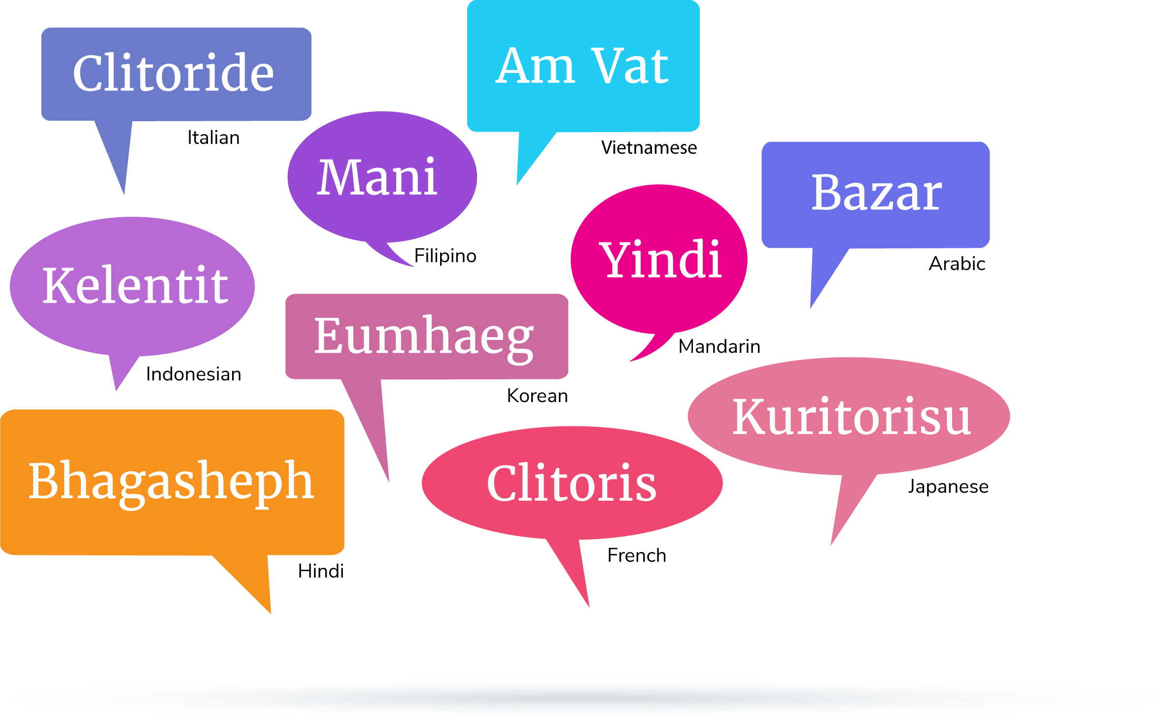 how to say clitoris in different languages