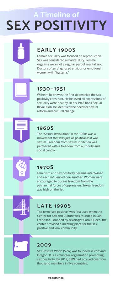 Timeline Of Sex Positivity