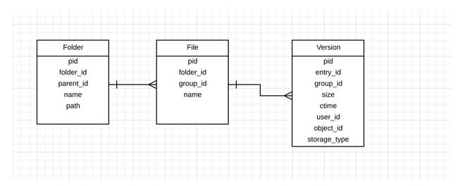 How we used cheaper disk space to scale snapshot performance -Egnyte Blog