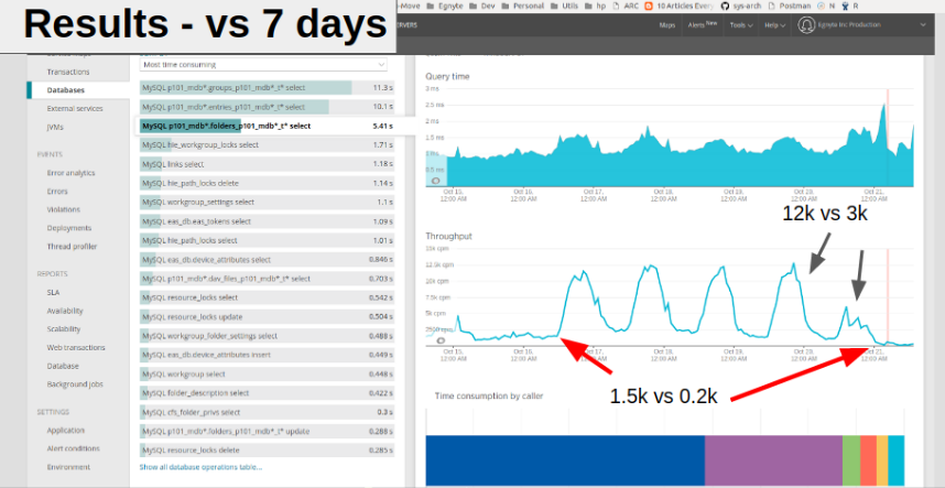 Applying 80-20 Rule to SRE - Egnyte Blog