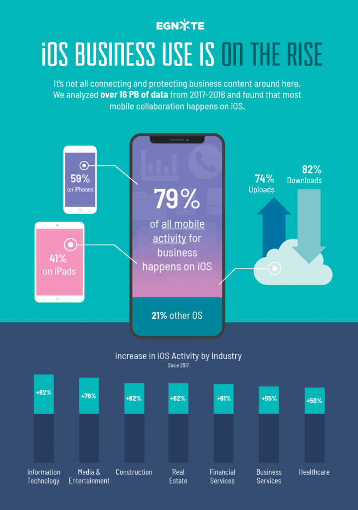 Business Users Prefer iOS Mobile - Egnyte Blog