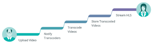 Transcoding How We Serve Videos at Scale - Egnyte Blog
