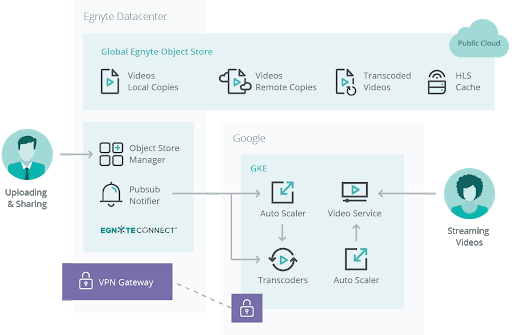 Transcoding How We Serve Videos at Scale - Egnyte Blog