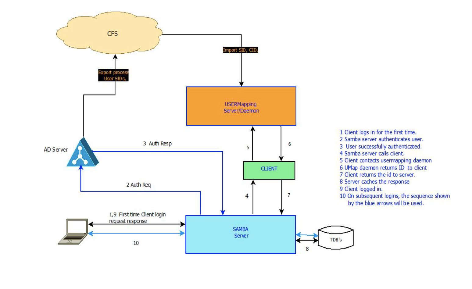 User Identity Mapping In a Hybrid Environment, Part 2: ID Mapping Across Appliances - Egnyte Blog