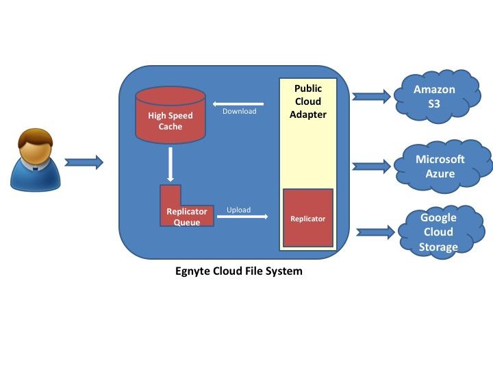 egnyte local cloud