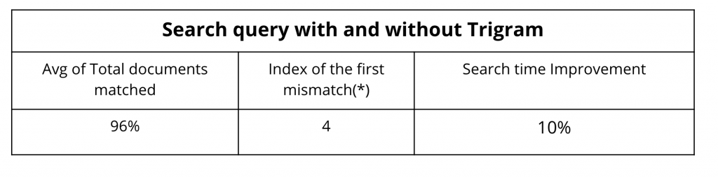 The Journey to 7X Search Performance Improvement - Egnyte Blog