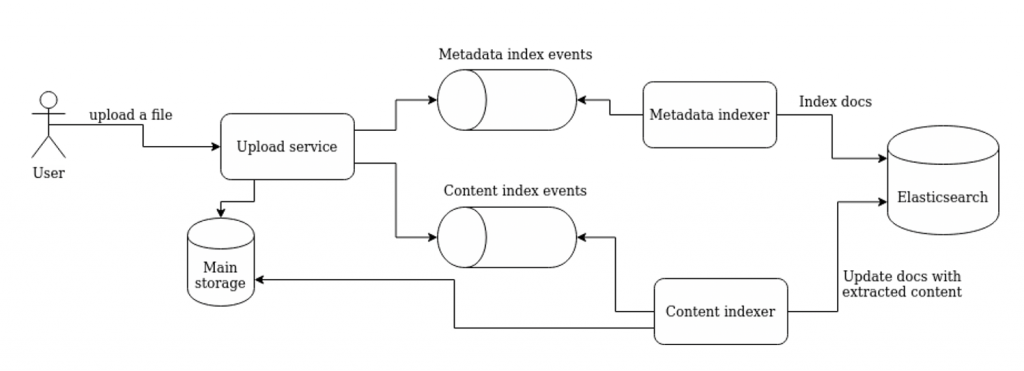 The Journey to 7X Search Performance Improvement - Egnyte Blog