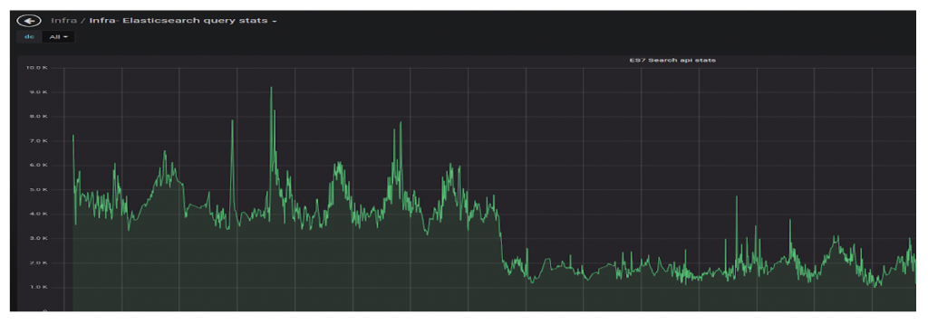 The Journey to 7X Search Performance Improvement - Egnyte Blog