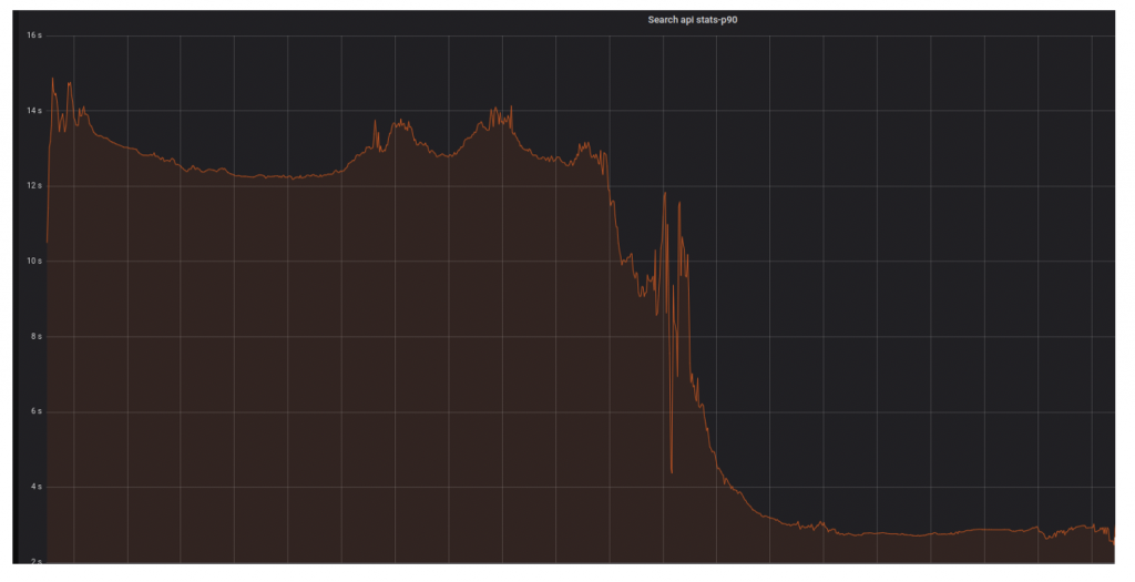 The Journey to 7X Search Performance Improvement - Egnyte Blog