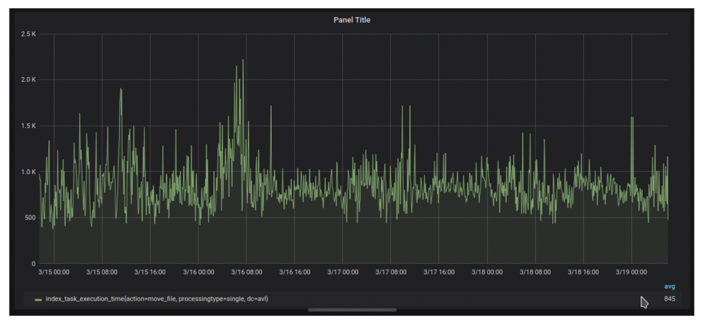 The Journey to 7X Search Performance Improvement - Egnyte Blog