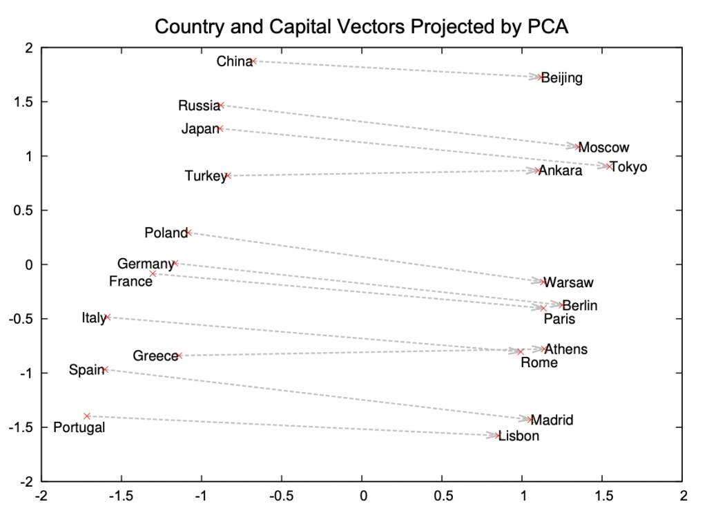 Exploring embeddings for categorizing content at scale - Egnyte Blog