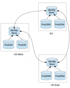 Building a Multi DC Identity Store - Egnyte Blog