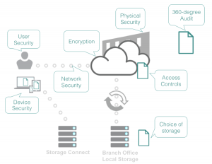 7 Must-Have Cloud Security Controls for Every Company - Egnyte Blog
