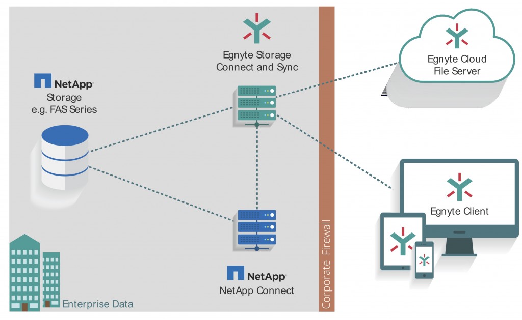 Expanding NetApp & Egnyte Partnership: On-Premises Performance with the Cloud’s Flexibility - Egnyte Blog