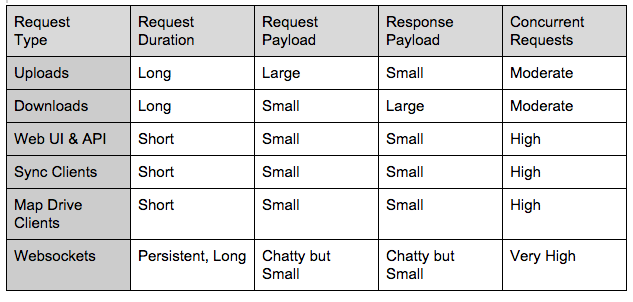 Handling Millions of Requests at Egnyte - Egnyte Blog