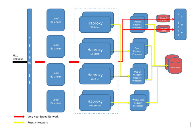 Handling Millions of Requests at Egnyte - Egnyte Blog