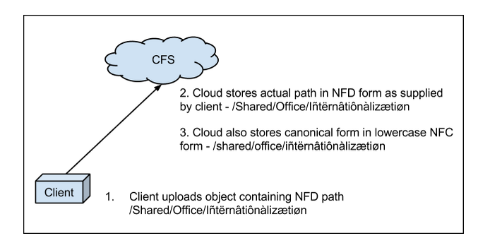 Egnyte Canonical File System - Egnyte Blog