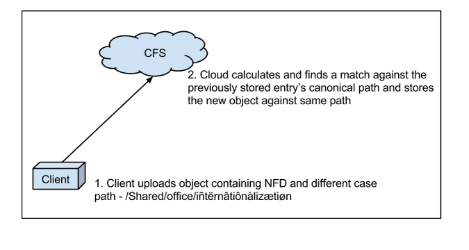 Egnyte Canonical File System - Egnyte Blog
