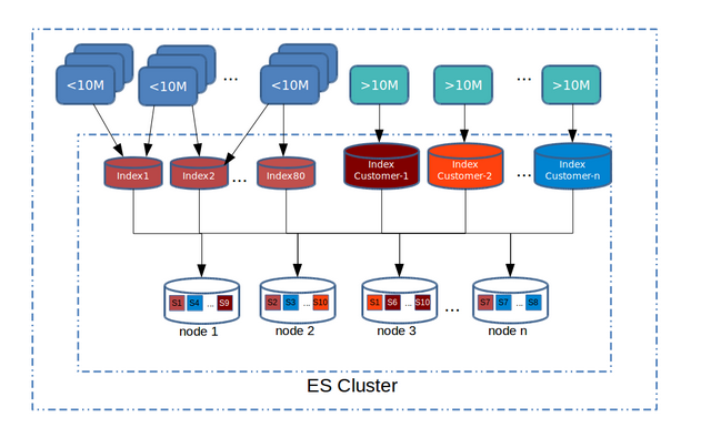 Scaling Elasticsearch at Egnyte - Egnyte Blog