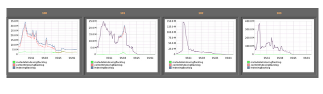 Scaling Elasticsearch at Egnyte - Egnyte Blog