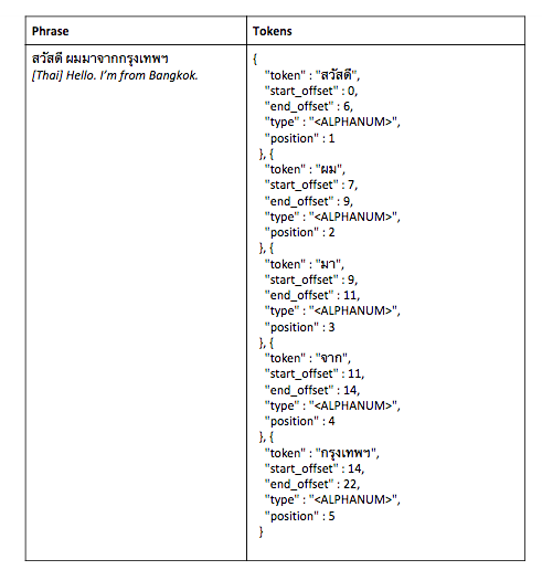Indexing Multilingual Documents with Elasticsearch - Egnyte Blog