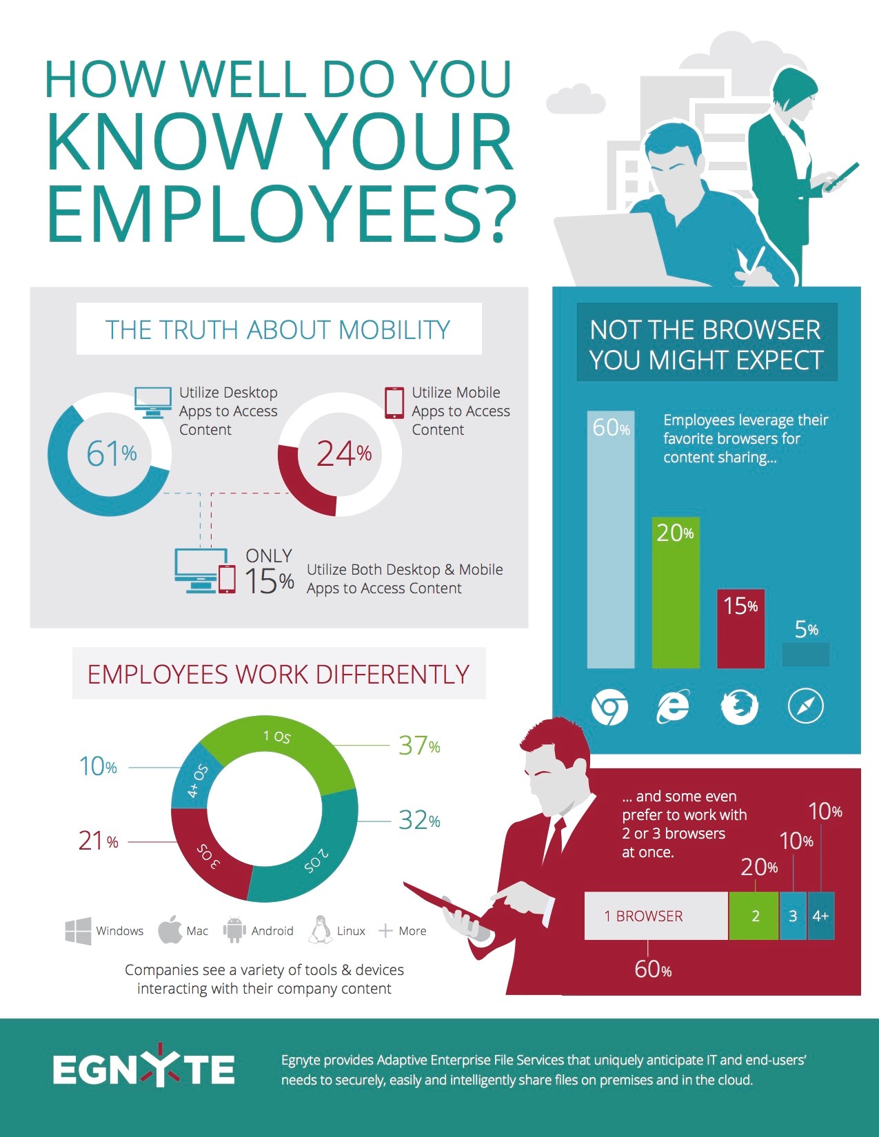 Choice: A Critical Factor for Successful Business - Egnyte Blog