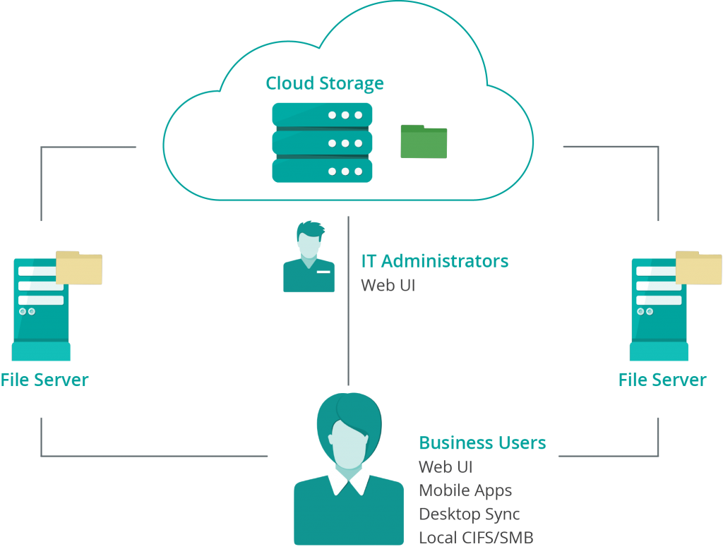 5 Things to Consider While Evaluating an Enterprise File Sharing Solution - Egnyte Blog