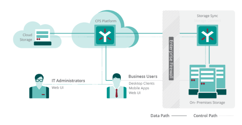 What the Dyn DDoS Attacks Taught Us About Cloud-Only EFSS - Egnyte Blog