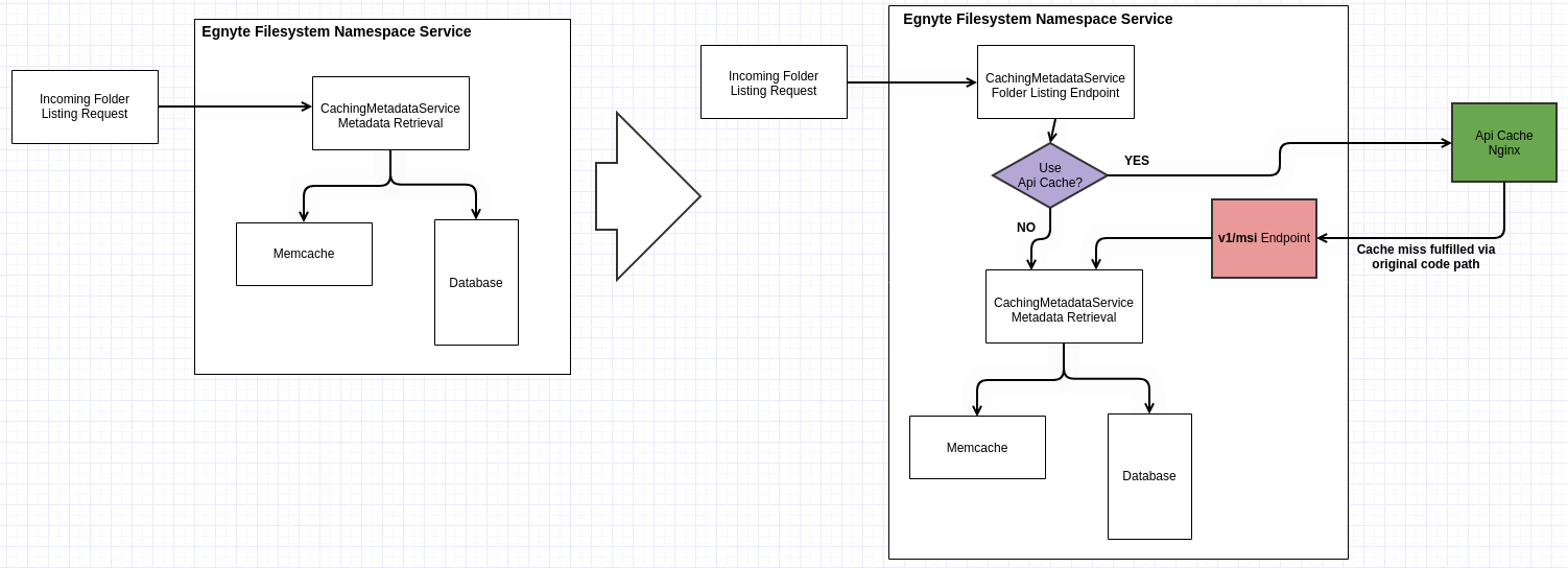 A diagram describing the API cache flow.