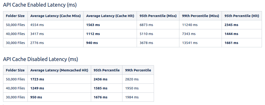 Charts comparing the latency difference, in milliseconds
