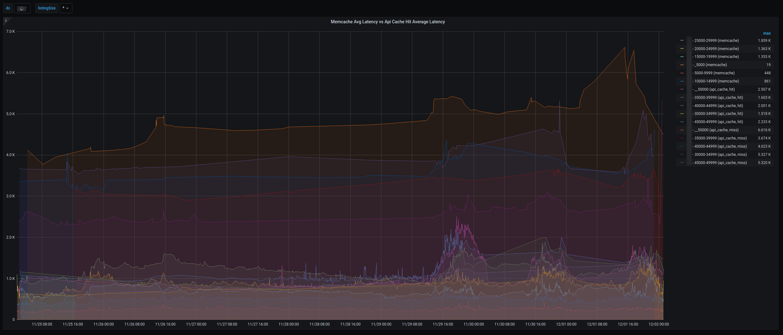 A visual chart of the latency