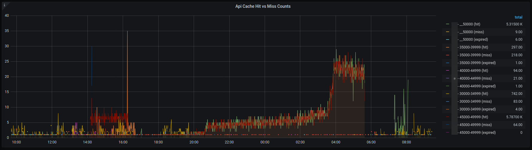 A visual chart showing the one-day hit/miss counts