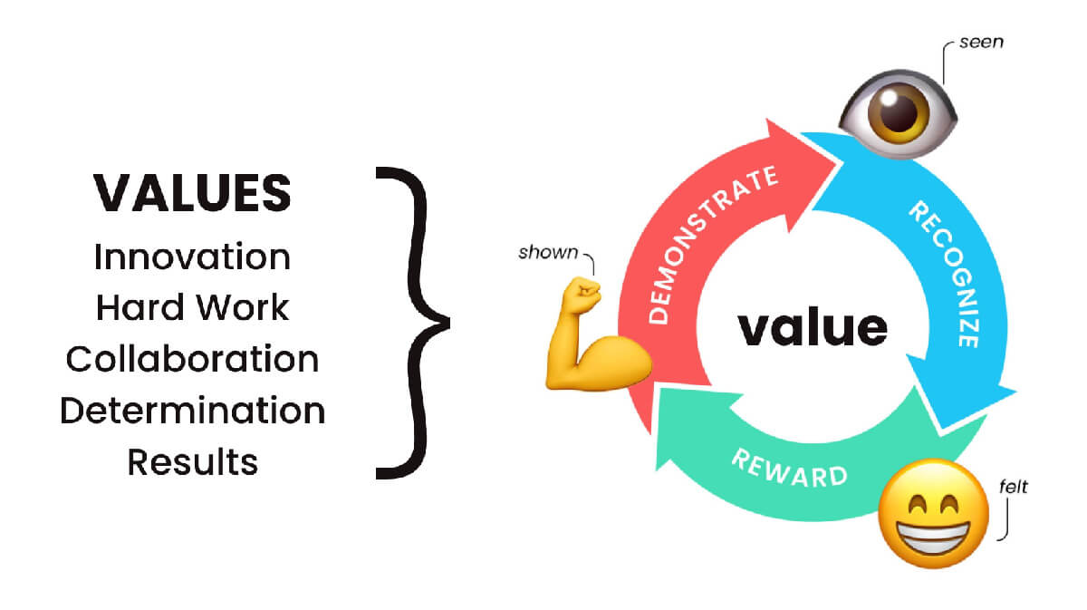The Value Cycle is essential in purposeful employee recognition.