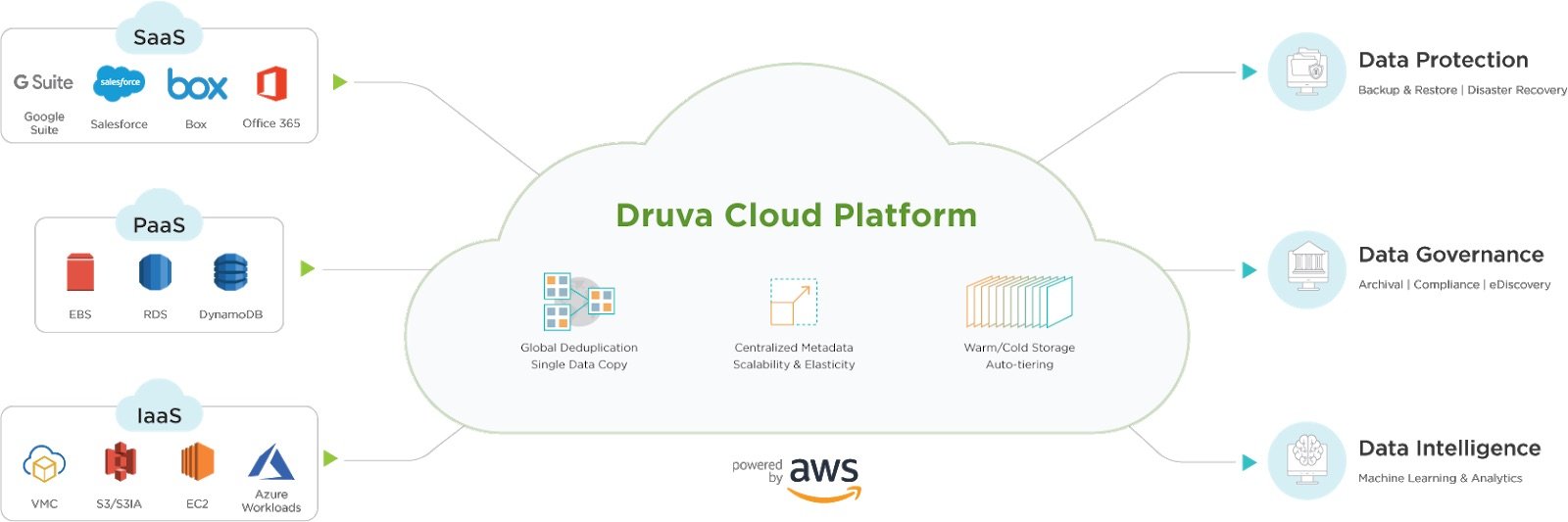 Druva