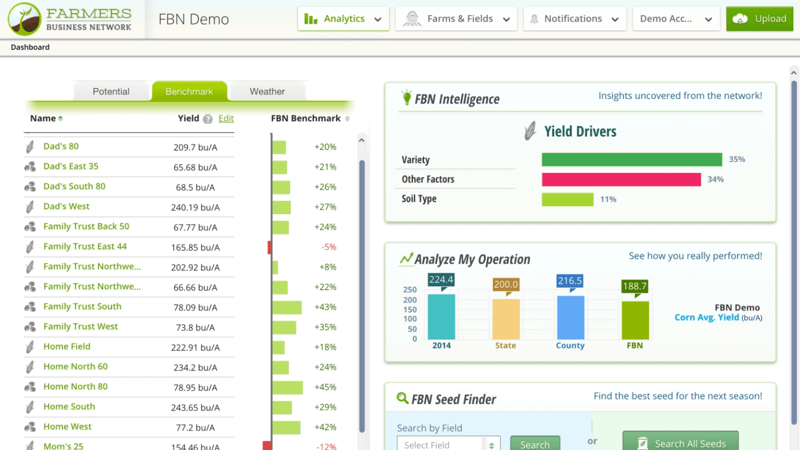 Farmers Business Network