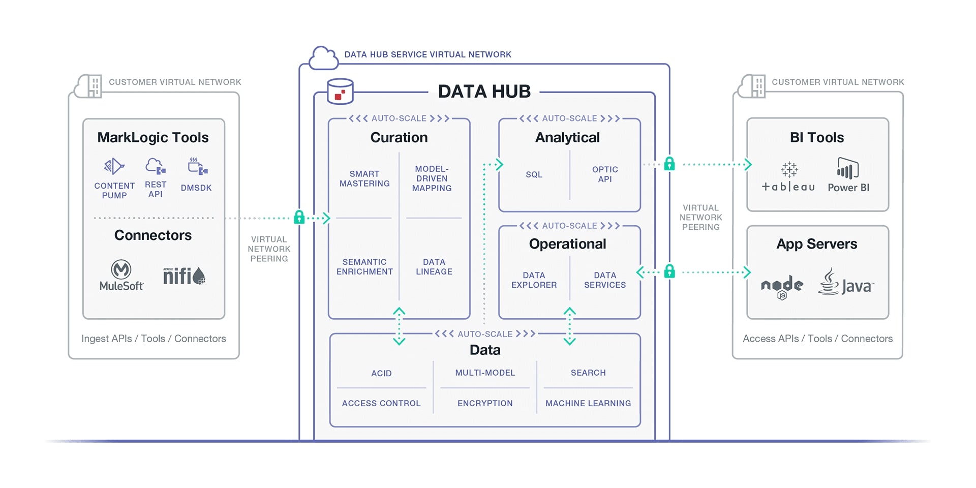 MarkLogic