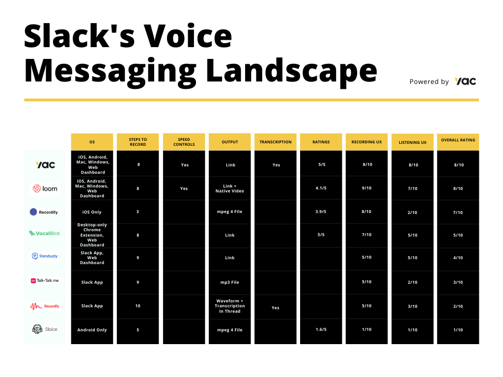 Slack Voice message chart Yac 2020