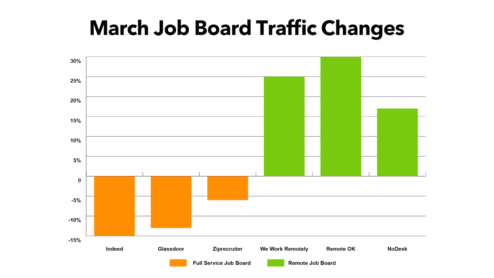 March Job Board Traffic Changes