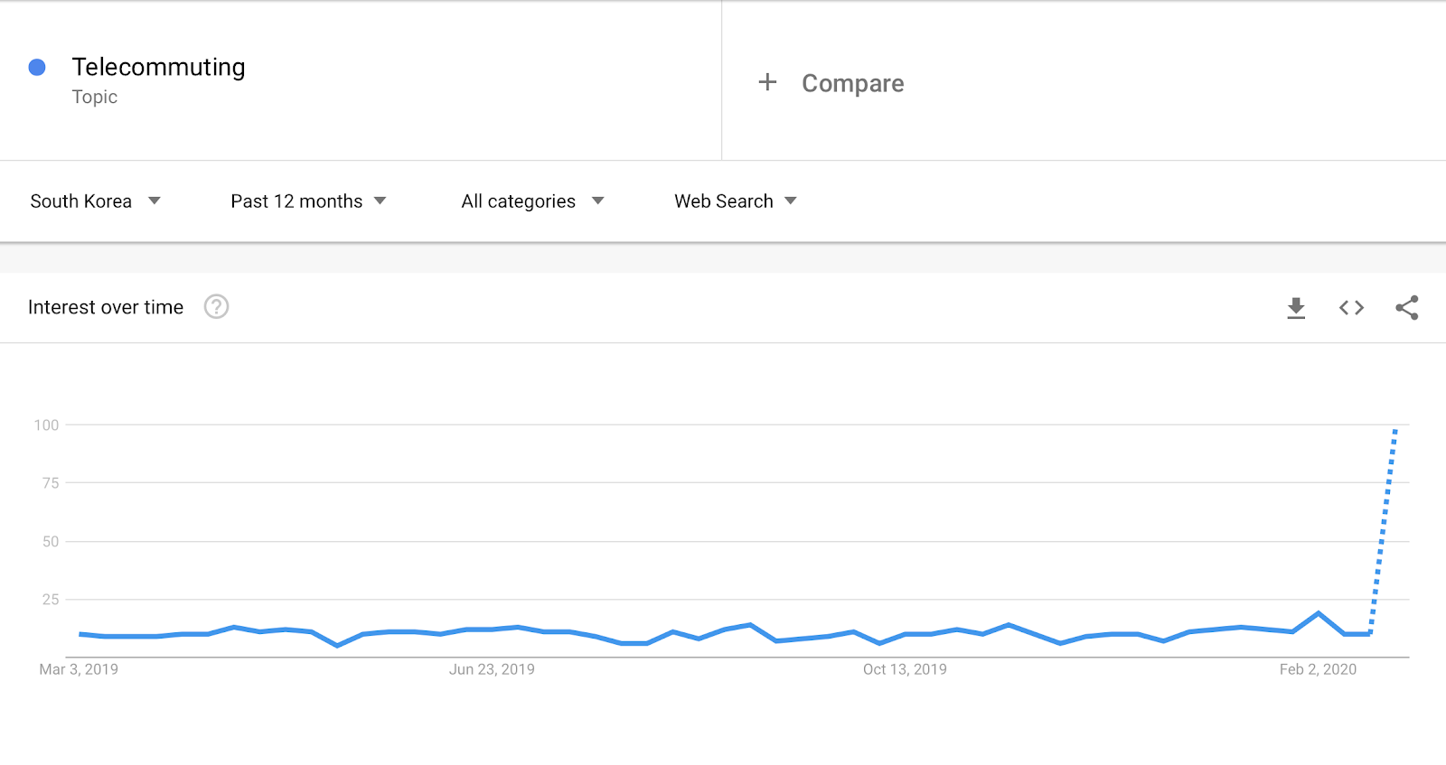 Telecommuting Interest over time