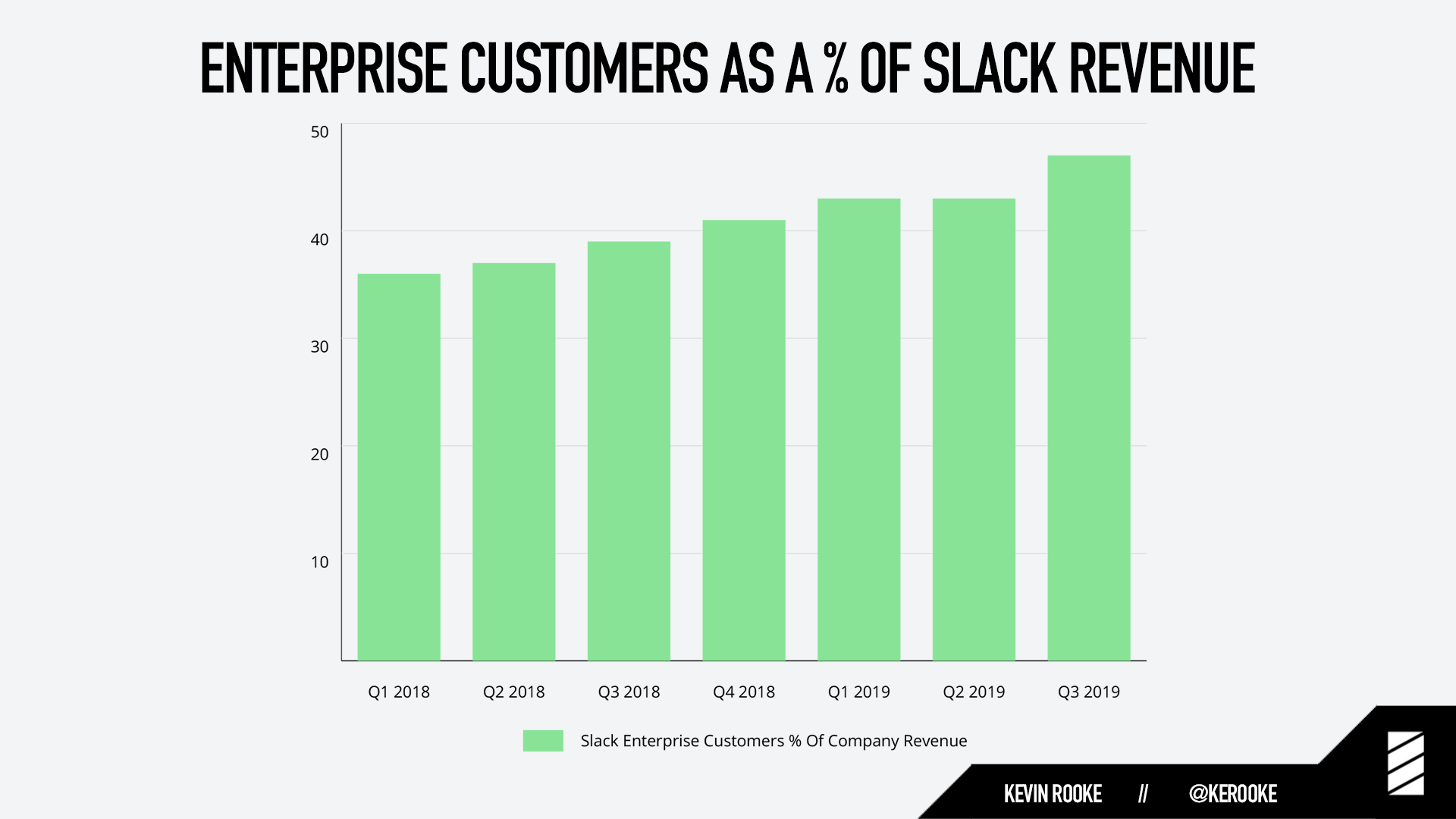 Enterprise customers as a % of Slack revenue.