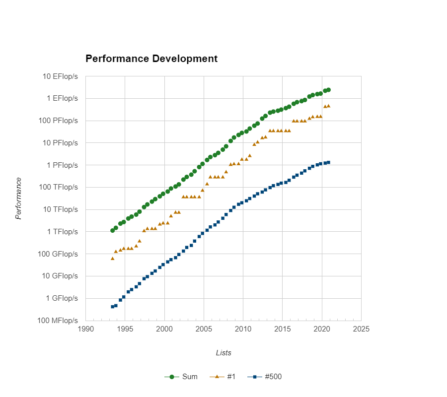 graph of performance development of HPC