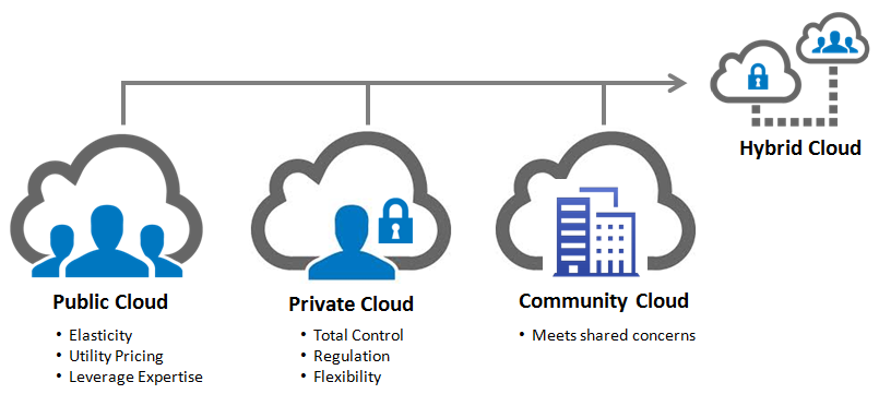 deployment model options in cloud computing