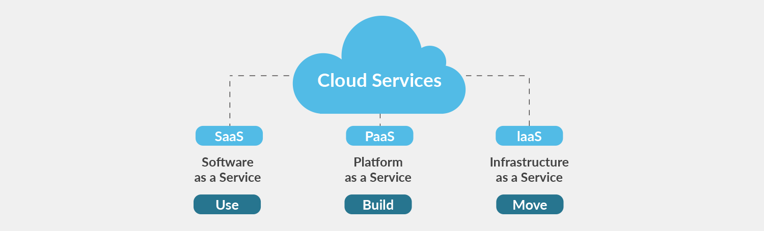 Cloud computing services
