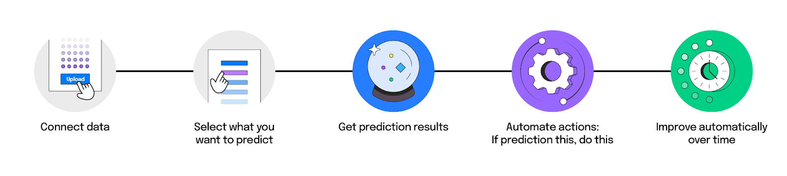 The no-code machine learning process