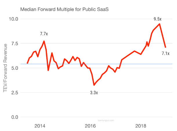 Valuing Saas Startups Valuing Saas Startups