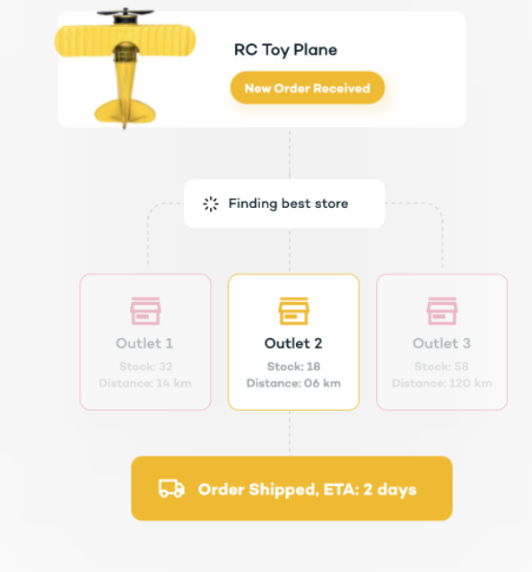 fulfil retail orders faster by streamlining back-office operations