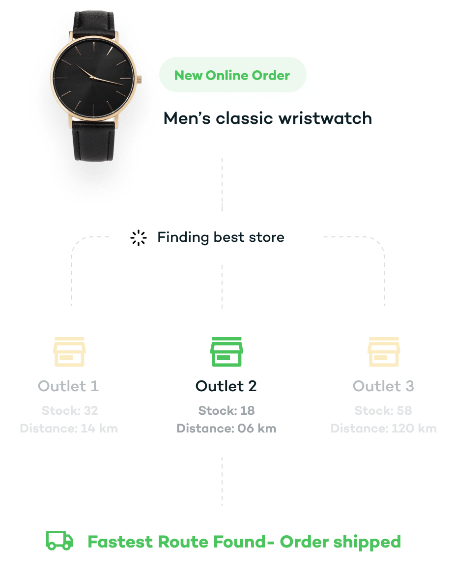 Omnichannel software allows for faster shipping and more sales