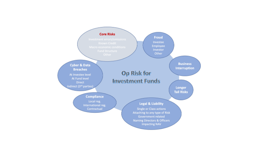 investment and hedge fund operational risk