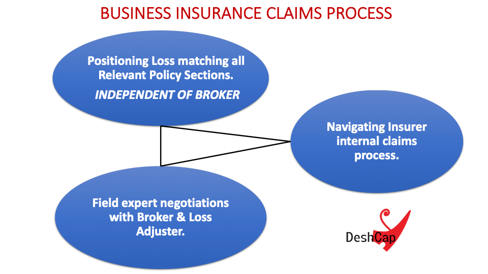 Business Insurance Claims Process