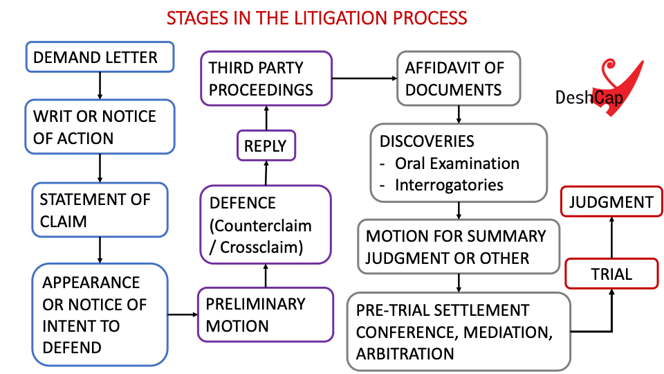 Litigation of Insurance Claim